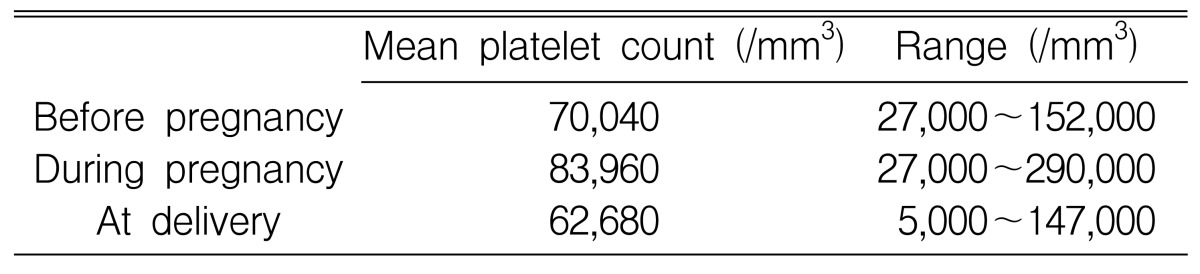 Low Platelet Count Range Chart