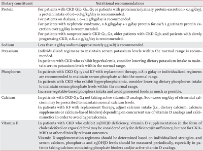 Nutritional management in patients with chronic kidney disease
