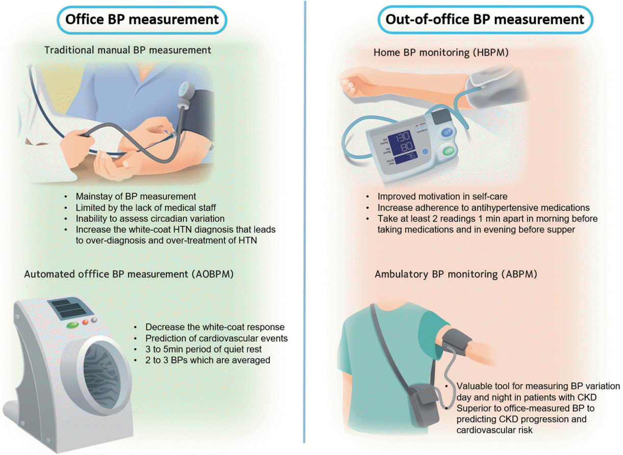 automated ambulatory blood pressure monitoring