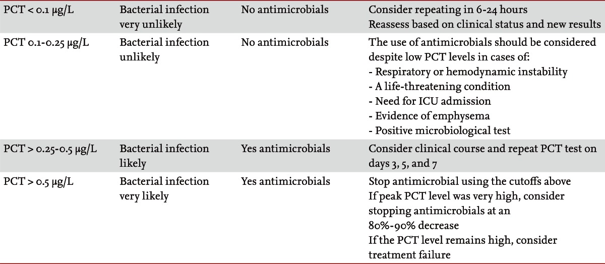 Antibiotic stewardship based on procalcitonin (PCT) cut-off ranges.