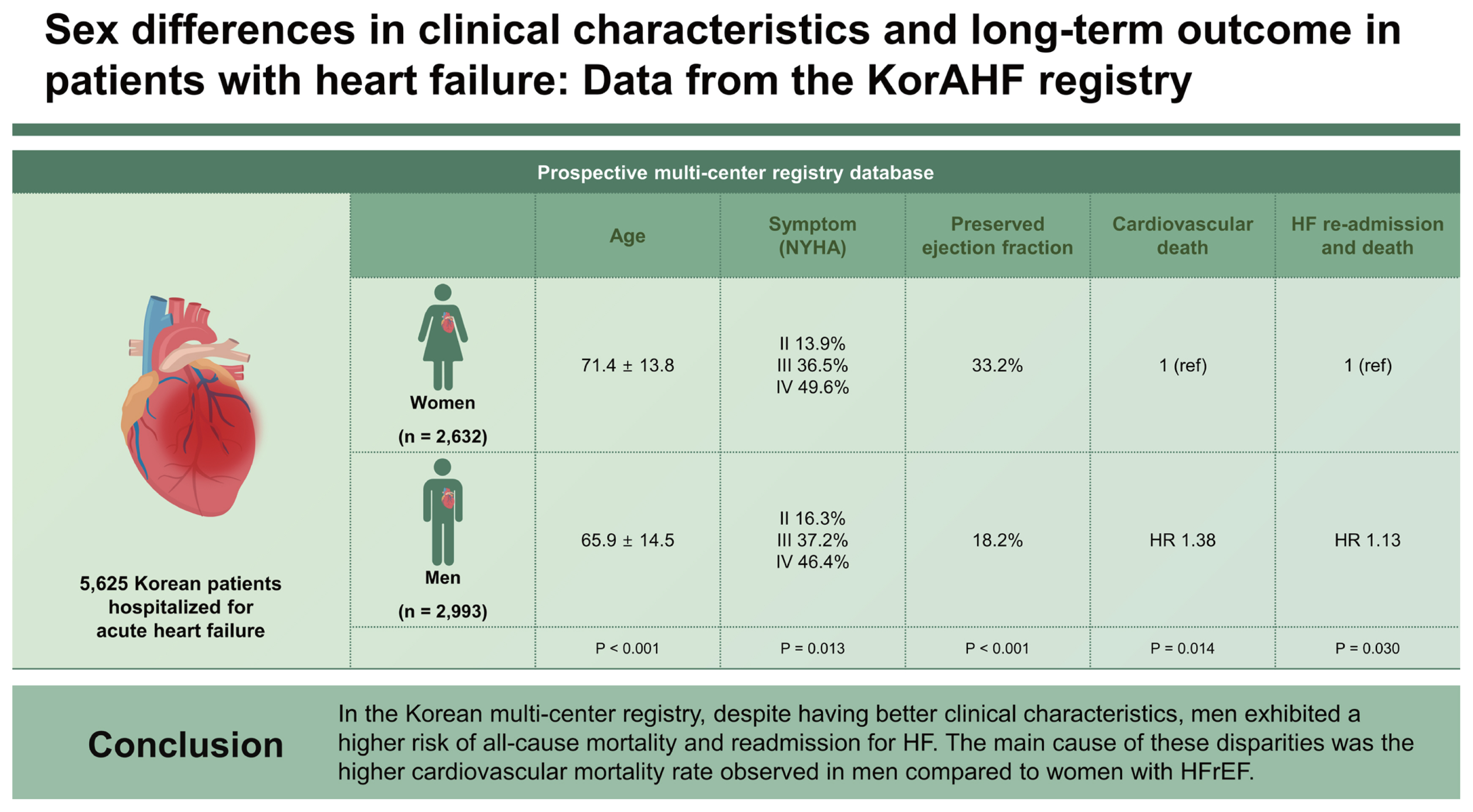 Sex differences in clinical characteristics and long-term outcome in  patients with heart failure: data from the KorAHF registry