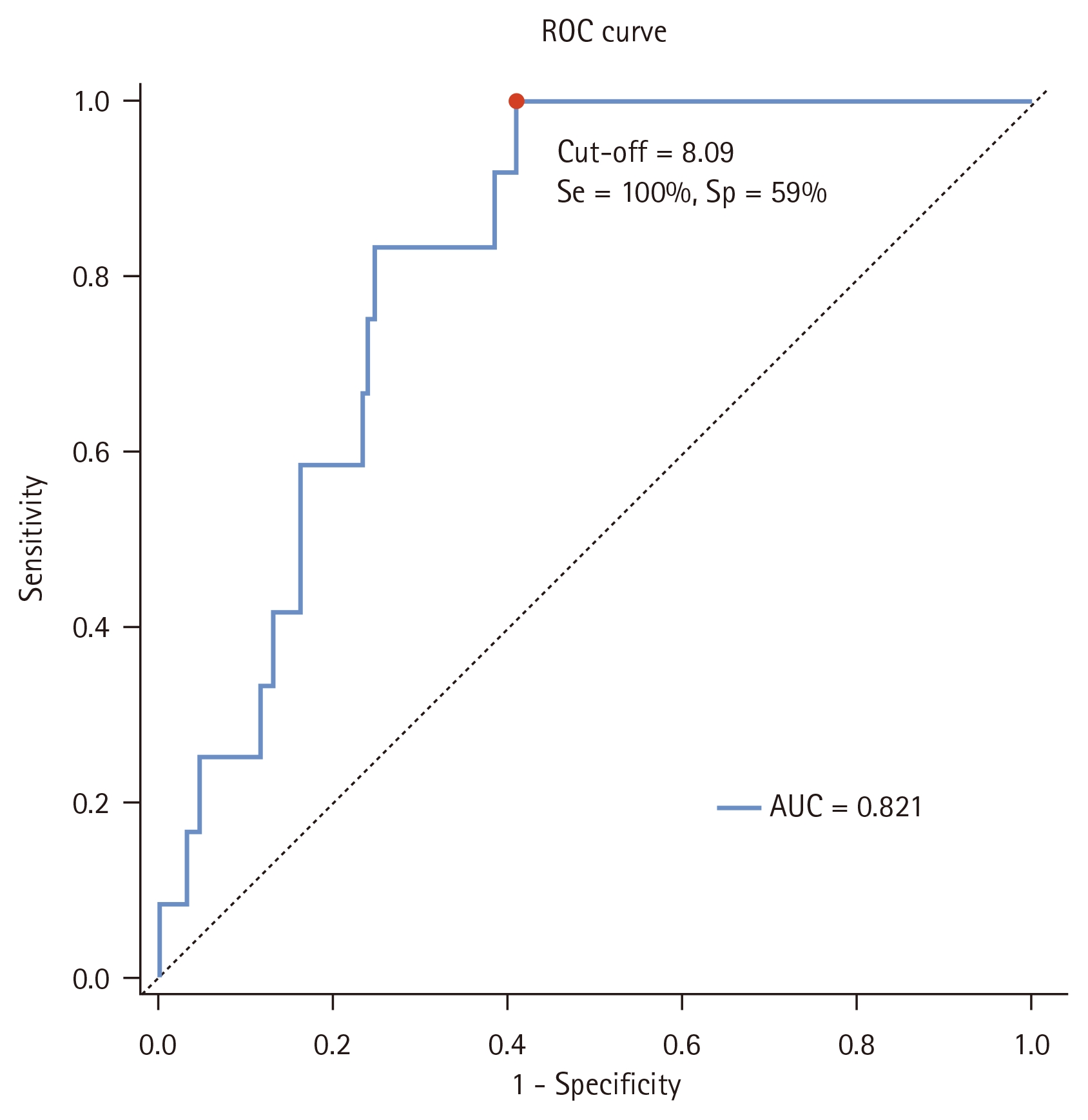 Figure 5