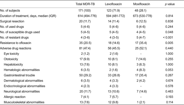 Table 2