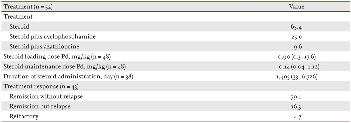 Table 3