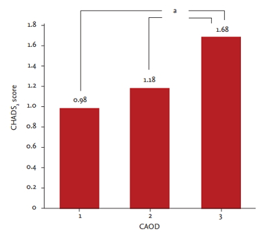 Predictive value of CHADS2 score for cardiovascular events in patients ...
